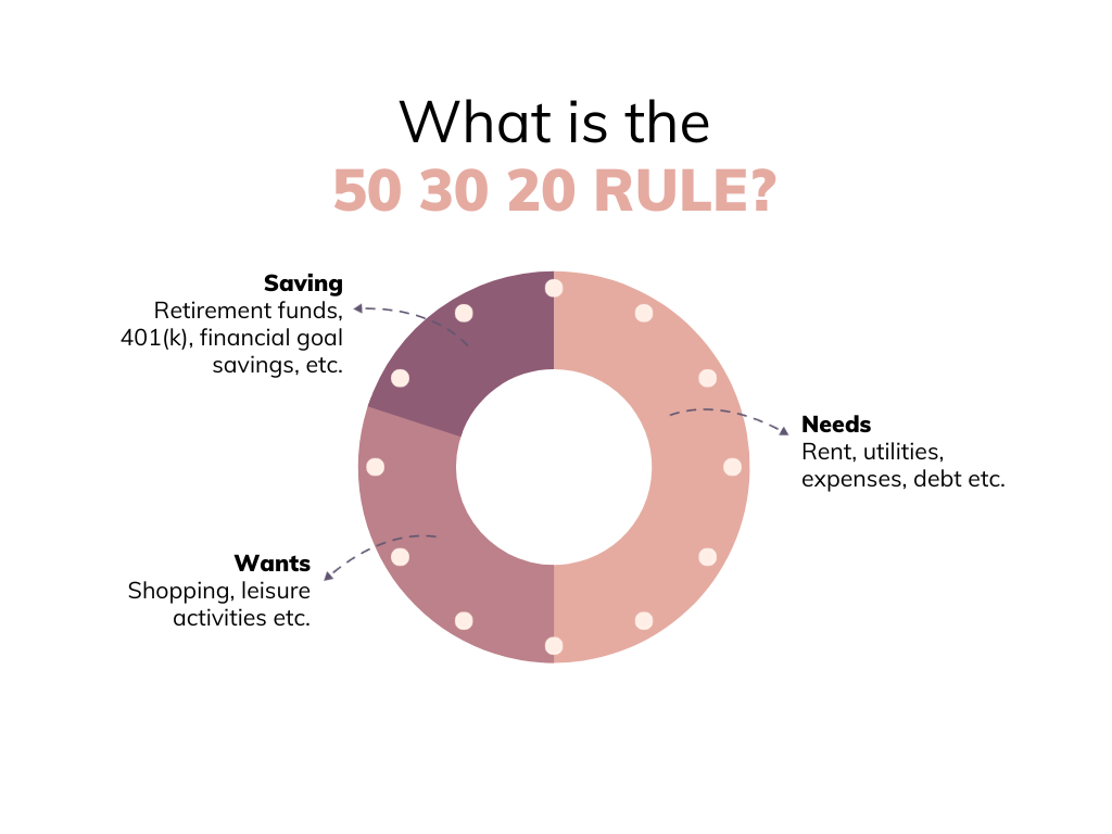 A diagram on the 50 30 20 budget rule as a principle of personal finance